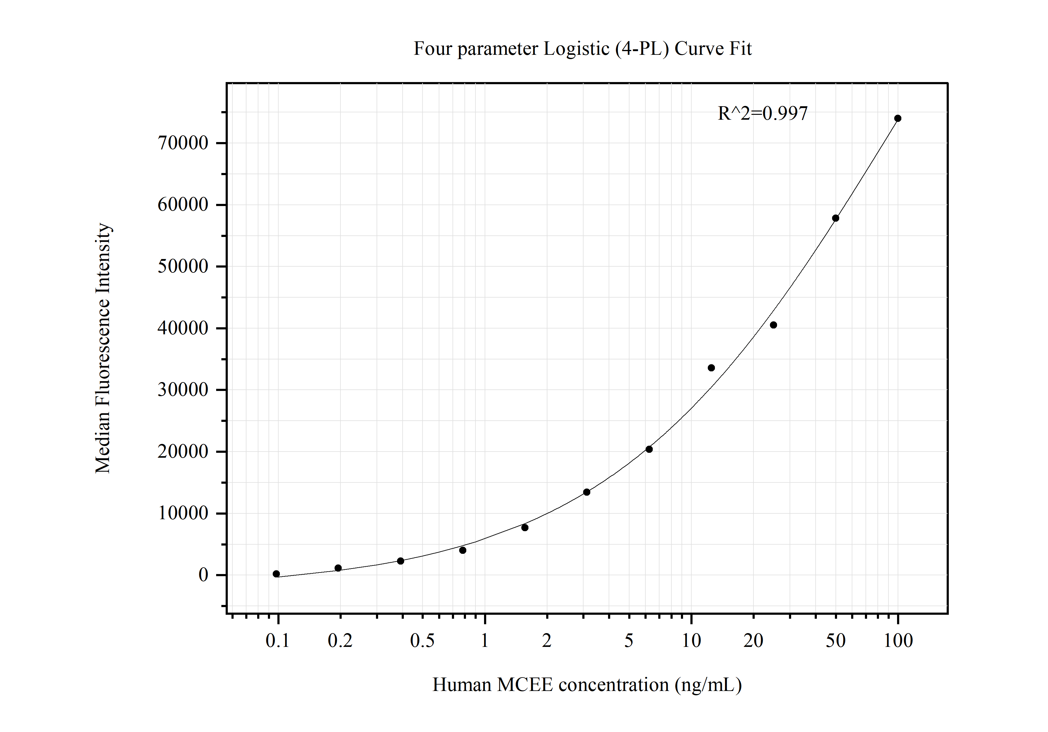 Cytometric bead array standard curve of MP50633-1